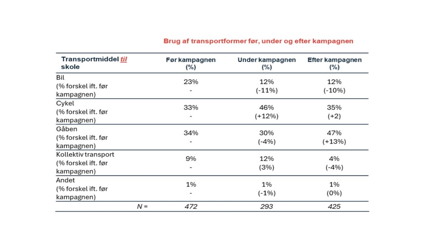 Tabel der viser, hvilket transportmiddel der bliver brugt før, under og efter kampagnen.